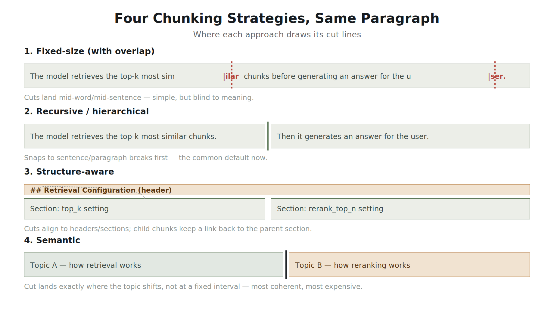 Four chunking strategies applied to the same paragraph — fixed-size cuts through a word, recursive snaps to sentence breaks, structure-aware aligns to headers, semantic cuts exactly where the topic shifts
