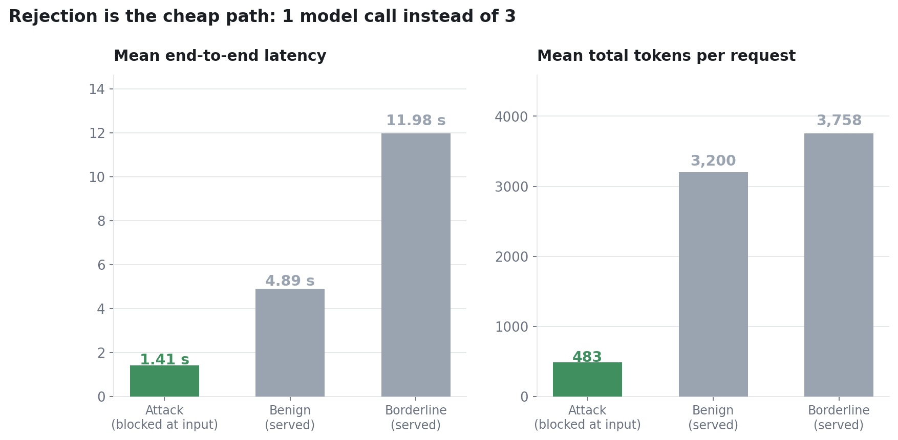Two bar charts by request type: attacks blocked at the input gate average 1.41 seconds and 483 tokens, benign served requests average 4.89 seconds and 3,200 tokens, and borderline served requests average 11.98 seconds and 3,758 tokens.