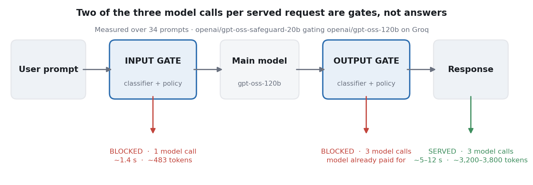 Pipeline diagram: a user prompt enters an input gate classifier, which either blocks the request after one model call at about 1.4 seconds and 483 tokens, or forwards it to the main model, whose response then passes through an output gate classifier before being served — a served request costs three model calls, five to twelve seconds, and roughly 3,200 to 3,800 tokens.