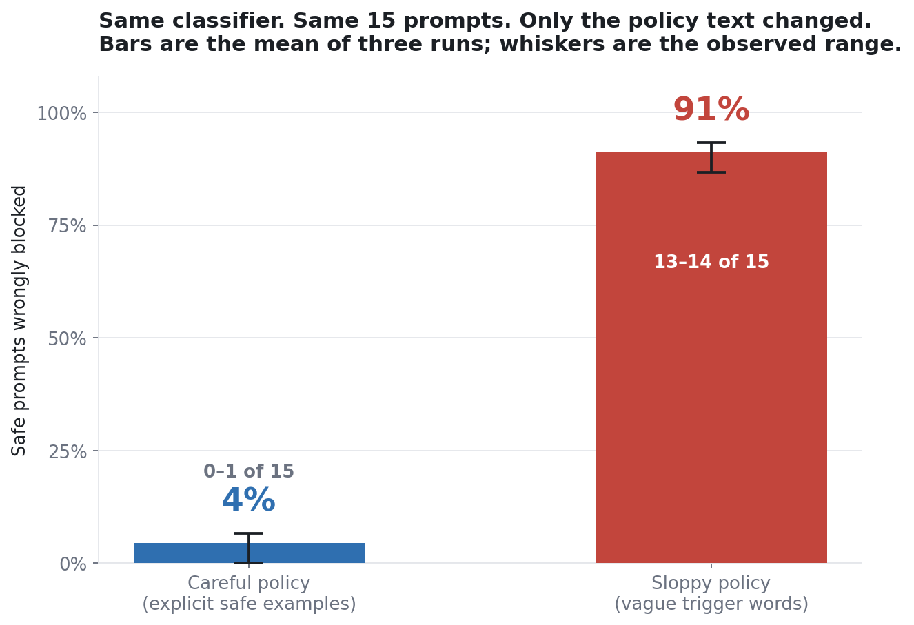 Bar chart with error bars: across three runs a carefully written policy wrongly blocked 0 to 1 of 15 safe prompts, averaging about 4 percent, while a sloppy policy wrongly blocked 13 to 14 of 15, averaging about 91 percent — same classifier, same prompts.