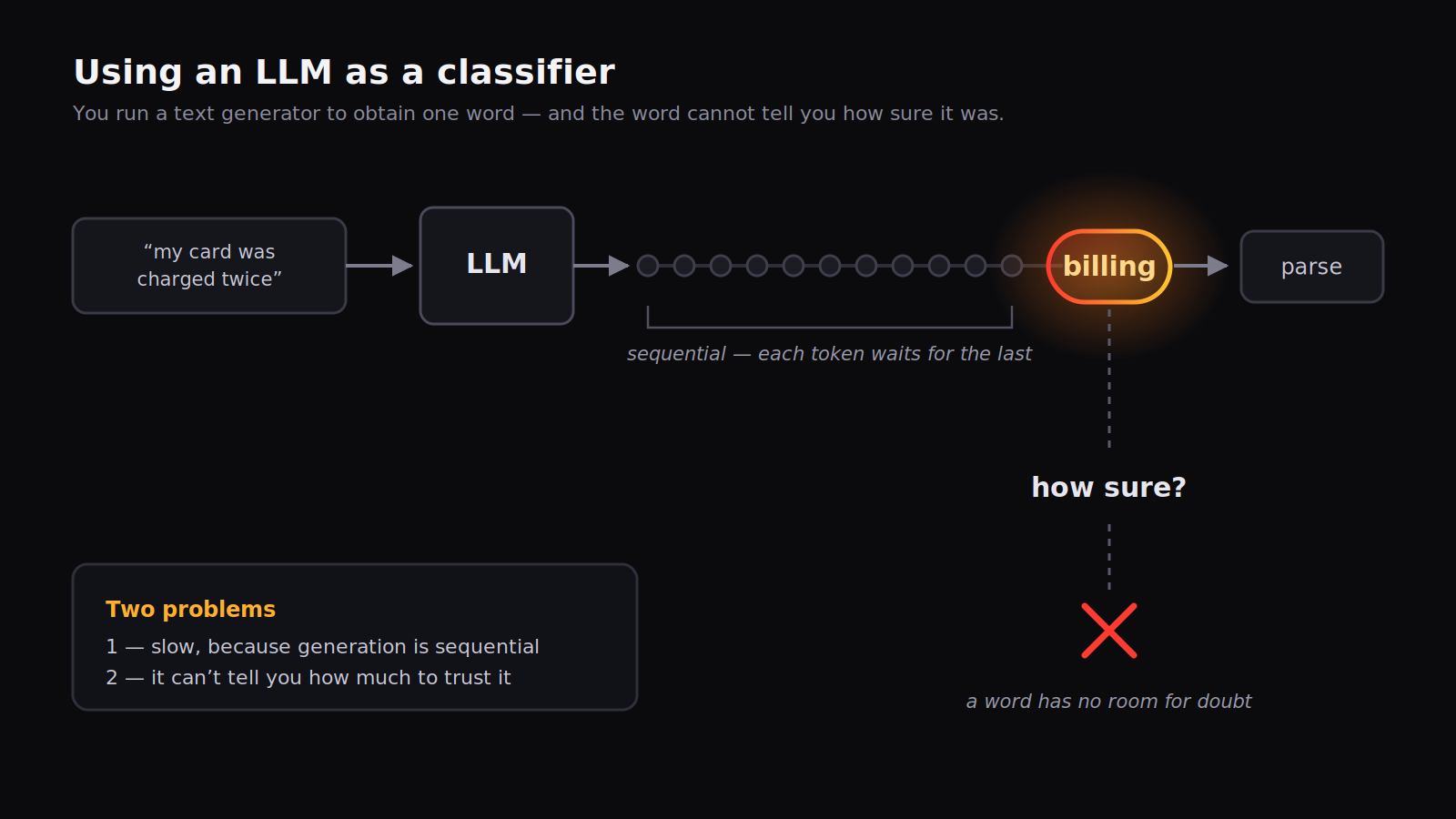 Using an LLM as a classifier: a support message goes into an LLM, which emits a long sequential chain of tokens; one of them is the word "billing", which then has to be parsed back out into a value. A second path asks how sure the model was and terminates in a dead end, because a generated word carries no confidence. Two problems: it is slow because generation is sequential, and it cannot tell you how much to trust it.