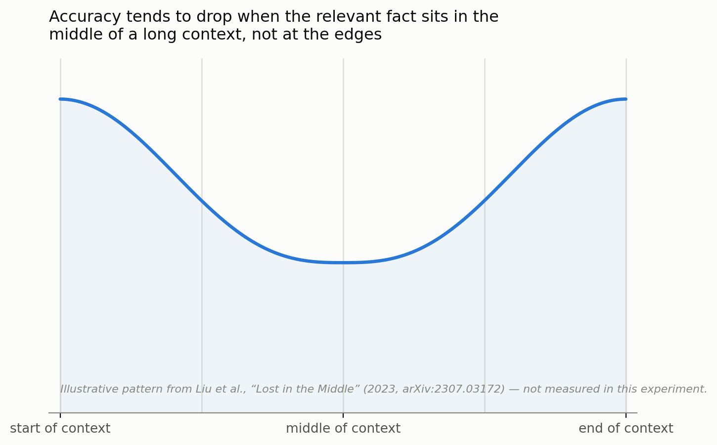 Illustrative accuracy-vs-position curve based on Liu et al.'s "Lost in the Middle" findings — not measured in this experiment.