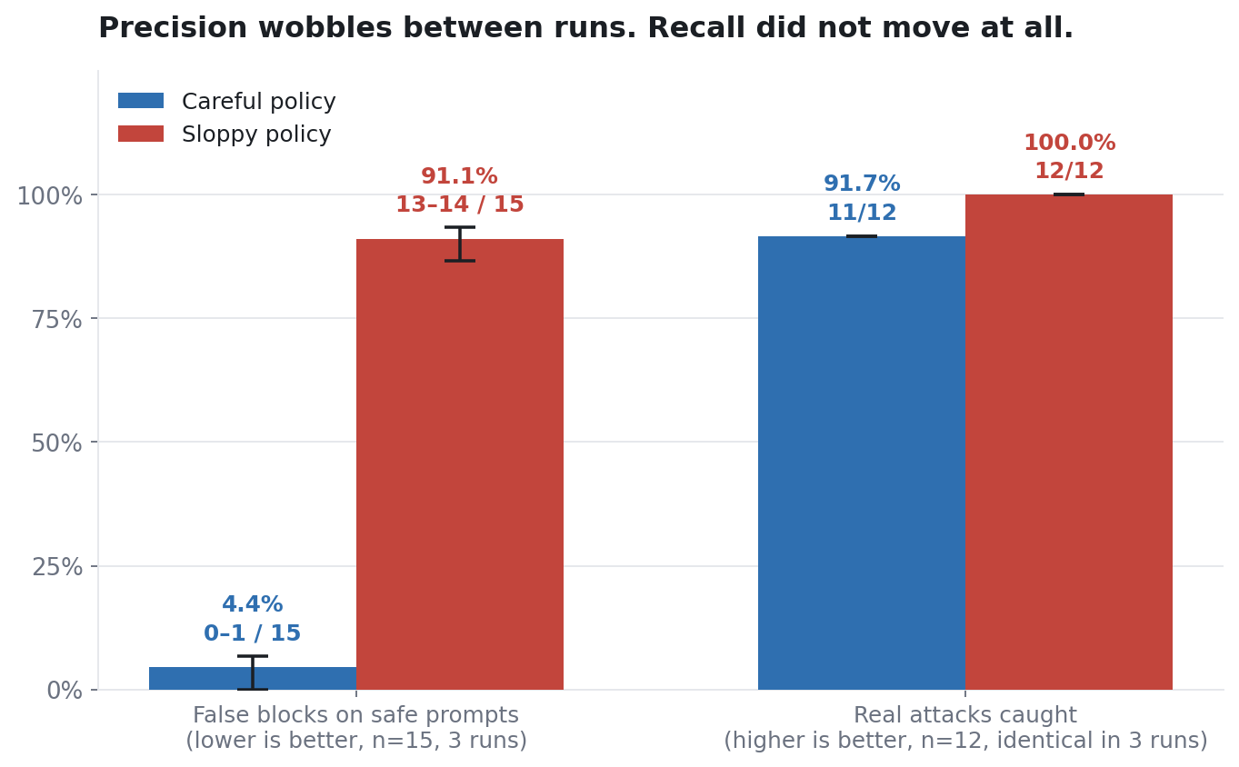 Grouped bar chart with error bars comparing both policies: false blocks on safe prompts range 0 to 1 of 15 for the careful policy and 13 to 14 of 15 for the sloppy one, while attacks caught sits at 11 of 12 and 12 of 12 respectively, identical in all three runs.