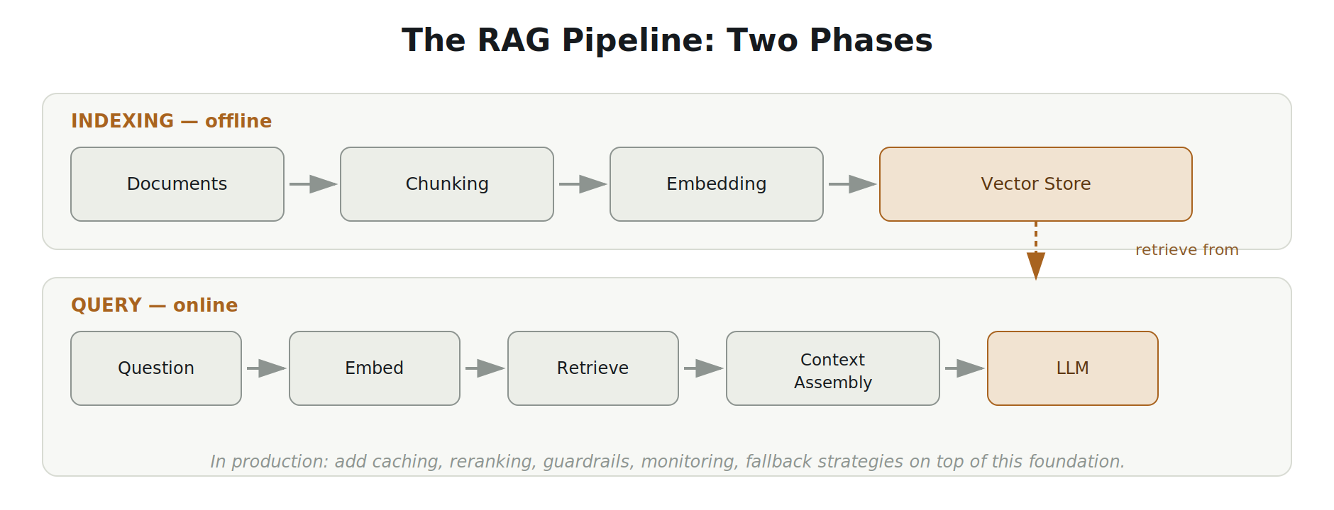 The RAG pipeline split into an offline indexing phase (documents through chunking and embedding into a vector store) and an online query phase (question through retrieval and context assembly to the LLM)