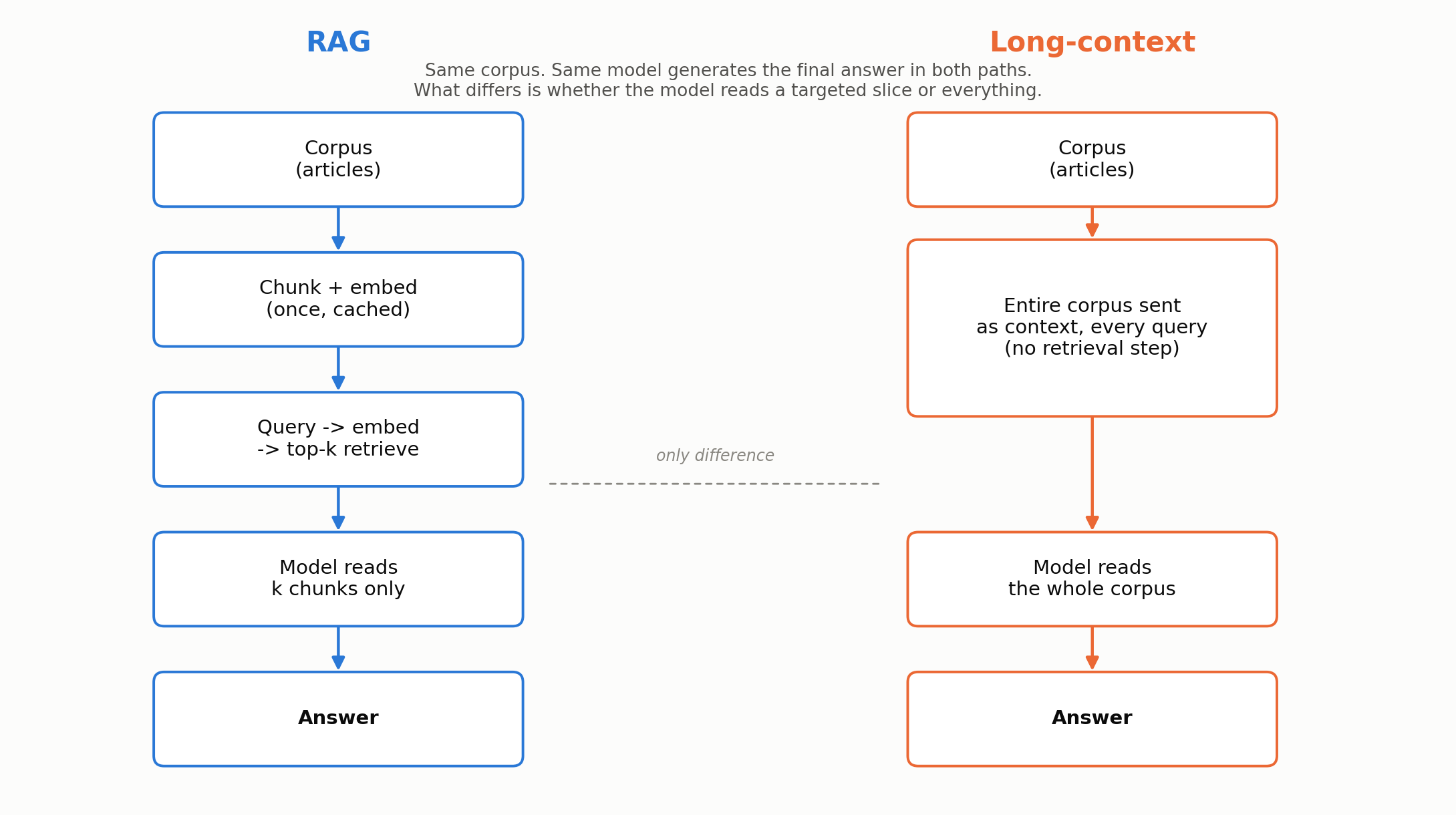 RAG pipeline versus long-context pipeline: RAG chunks, embeds, and retrieves a targeted slice; long-context sends the entire corpus as context on every query with no retrieval step. Same corpus, same model generates the final answer in both paths — the only difference is whether the model reads a targeted slice or everything.