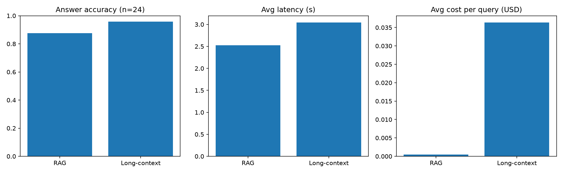 Bar chart comparing RAG and long-context on accuracy, latency, and average cost per query — the accuracy and latency gaps are small, the cost gap is not.