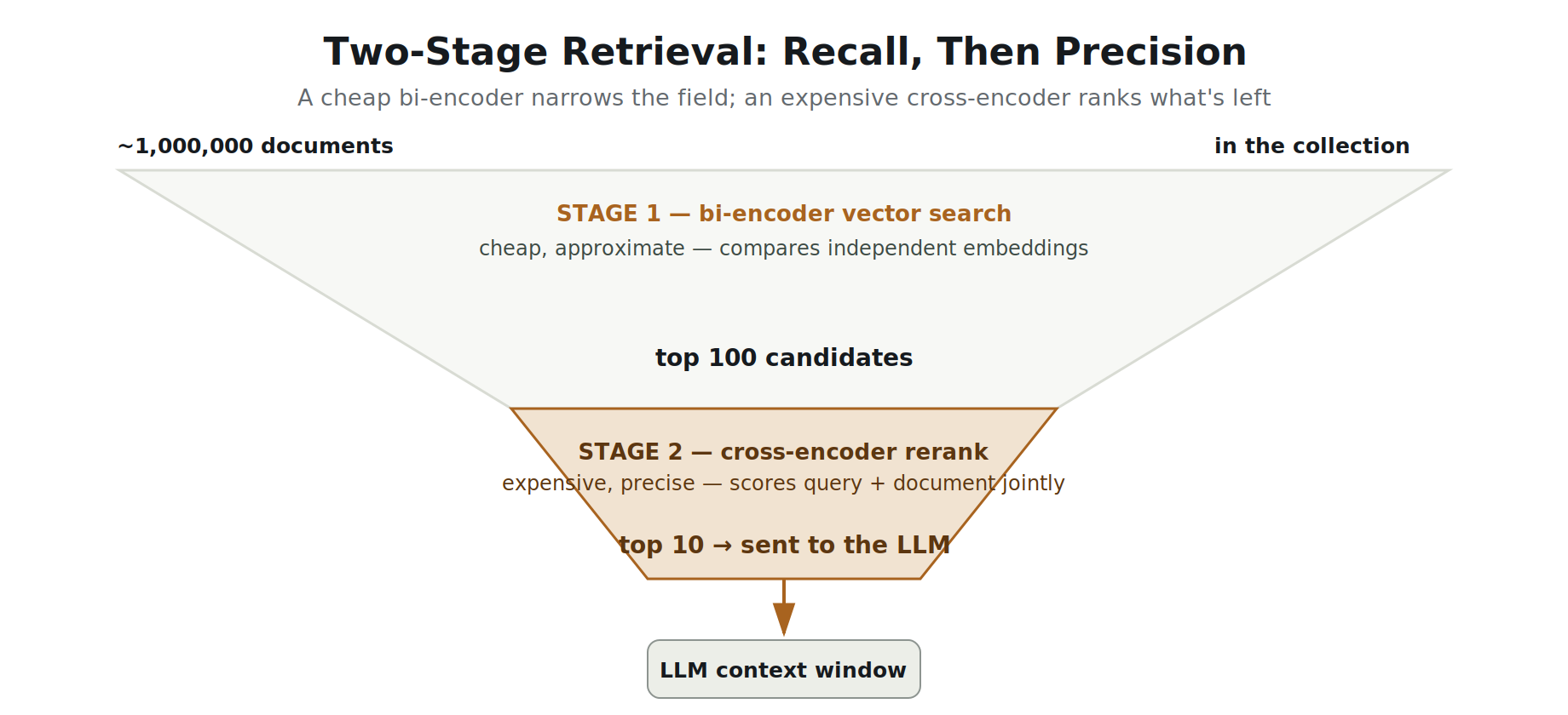 Two-stage retrieval: a fast bi-encoder narrows a million documents to a hundred candidates, then a slower, more accurate cross-encoder reranks those hundred down to the ten that actually reach the LLM