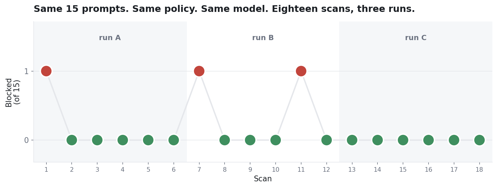 Eighteen independent scans of the same fifteen prompts under the same policy across three notebook runs: fifteen scans blocked nothing, three blocked one prompt.